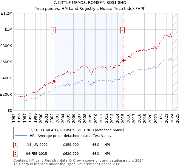 7, LITTLE MEADS, ROMSEY, SO51 8HD: Price paid vs HM Land Registry's House Price Index