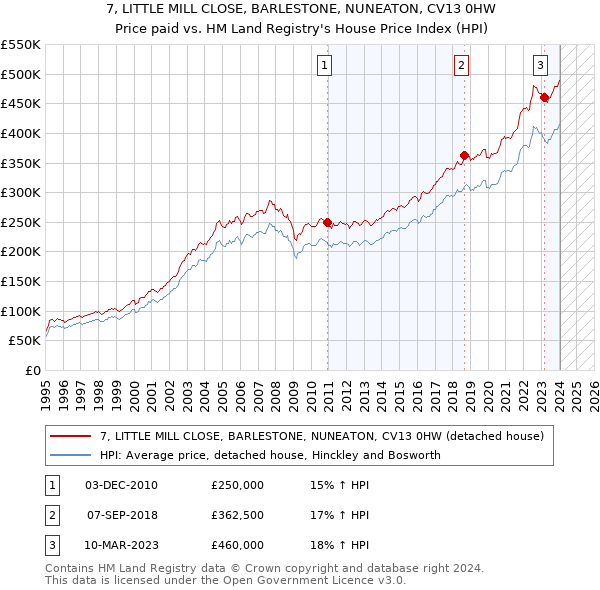 7, LITTLE MILL CLOSE, BARLESTONE, NUNEATON, CV13 0HW: Price paid vs HM Land Registry's House Price Index