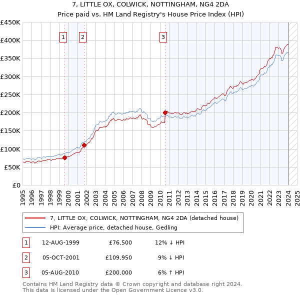 7, LITTLE OX, COLWICK, NOTTINGHAM, NG4 2DA: Price paid vs HM Land Registry's House Price Index