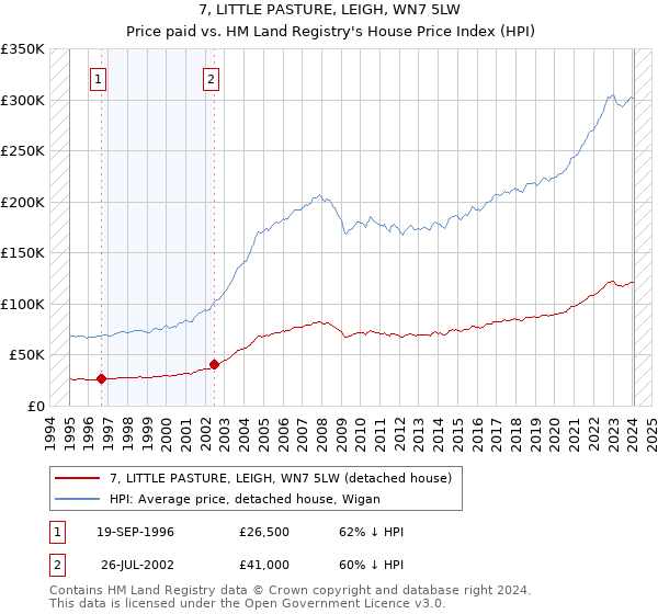 7, LITTLE PASTURE, LEIGH, WN7 5LW: Price paid vs HM Land Registry's House Price Index