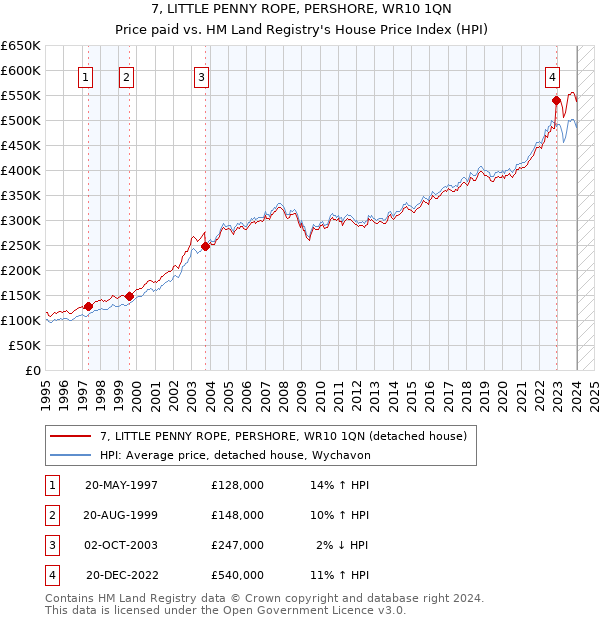 7, LITTLE PENNY ROPE, PERSHORE, WR10 1QN: Price paid vs HM Land Registry's House Price Index