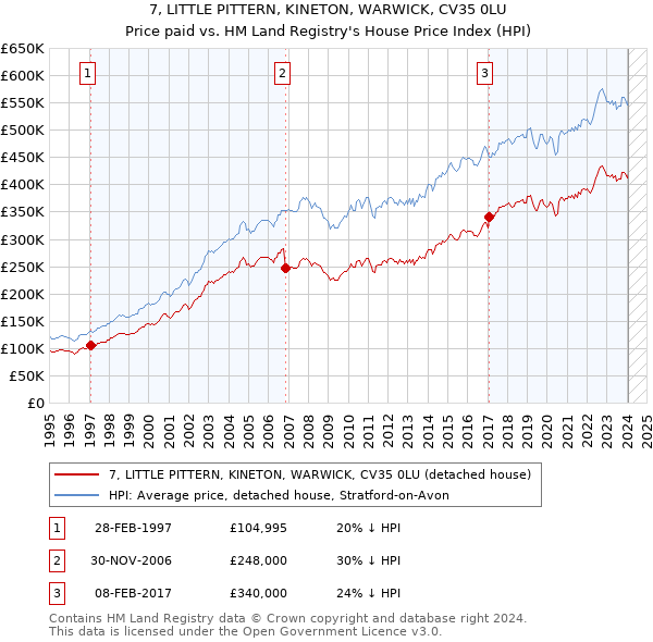 7, LITTLE PITTERN, KINETON, WARWICK, CV35 0LU: Price paid vs HM Land Registry's House Price Index