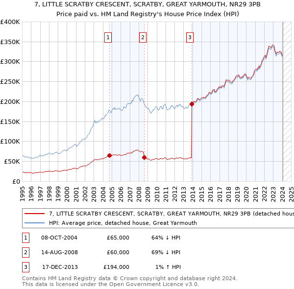 7, LITTLE SCRATBY CRESCENT, SCRATBY, GREAT YARMOUTH, NR29 3PB: Price paid vs HM Land Registry's House Price Index