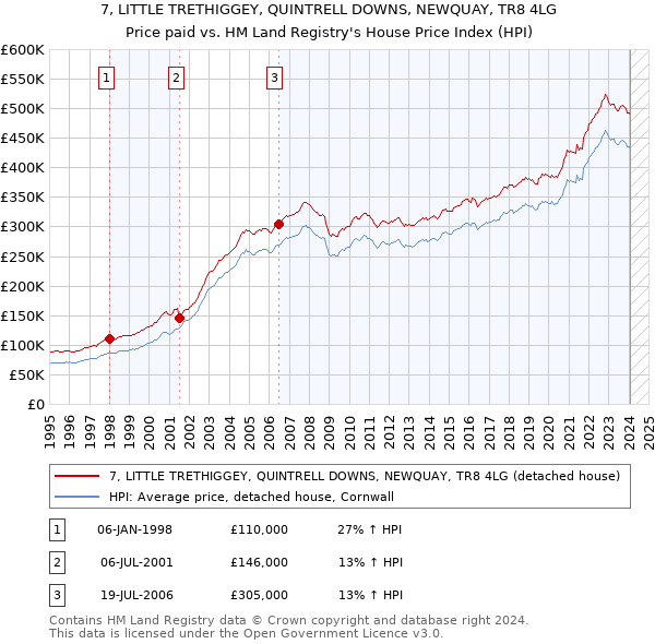 7, LITTLE TRETHIGGEY, QUINTRELL DOWNS, NEWQUAY, TR8 4LG: Price paid vs HM Land Registry's House Price Index