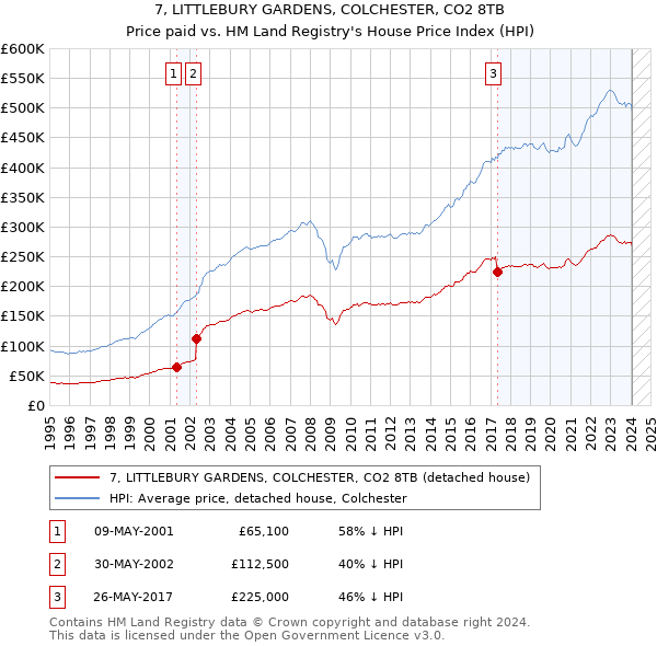 7, LITTLEBURY GARDENS, COLCHESTER, CO2 8TB: Price paid vs HM Land Registry's House Price Index