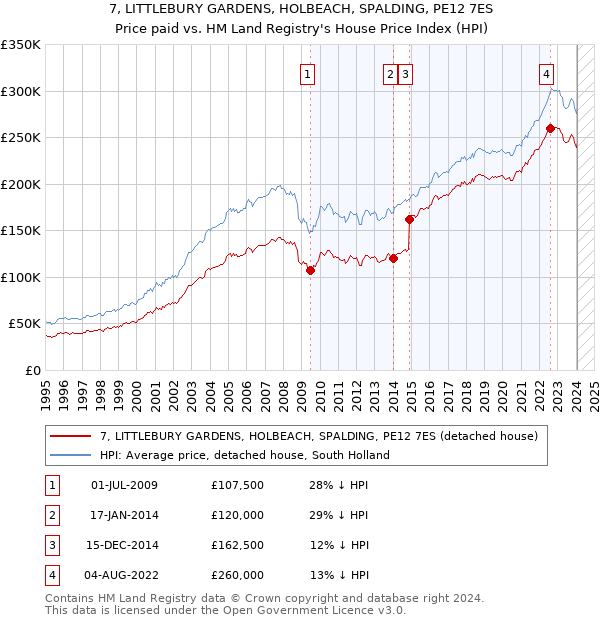 7, LITTLEBURY GARDENS, HOLBEACH, SPALDING, PE12 7ES: Price paid vs HM Land Registry's House Price Index
