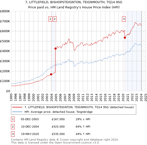 7, LITTLEFIELD, BISHOPSTEIGNTON, TEIGNMOUTH, TQ14 9SG: Price paid vs HM Land Registry's House Price Index