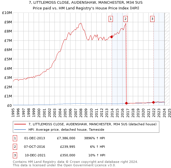 7, LITTLEMOSS CLOSE, AUDENSHAW, MANCHESTER, M34 5US: Price paid vs HM Land Registry's House Price Index