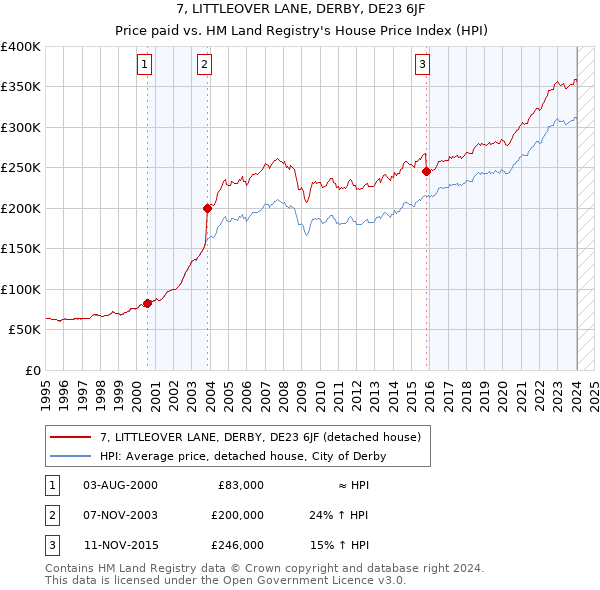 7, LITTLEOVER LANE, DERBY, DE23 6JF: Price paid vs HM Land Registry's House Price Index