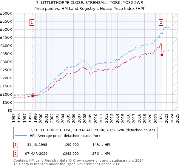 7, LITTLETHORPE CLOSE, STRENSALL, YORK, YO32 5WR: Price paid vs HM Land Registry's House Price Index