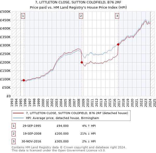 7, LITTLETON CLOSE, SUTTON COLDFIELD, B76 2RF: Price paid vs HM Land Registry's House Price Index