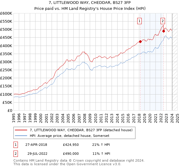 7, LITTLEWOOD WAY, CHEDDAR, BS27 3FP: Price paid vs HM Land Registry's House Price Index