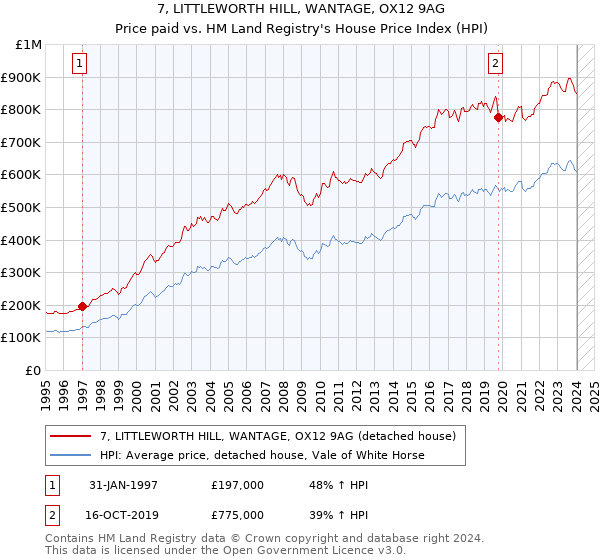 7, LITTLEWORTH HILL, WANTAGE, OX12 9AG: Price paid vs HM Land Registry's House Price Index