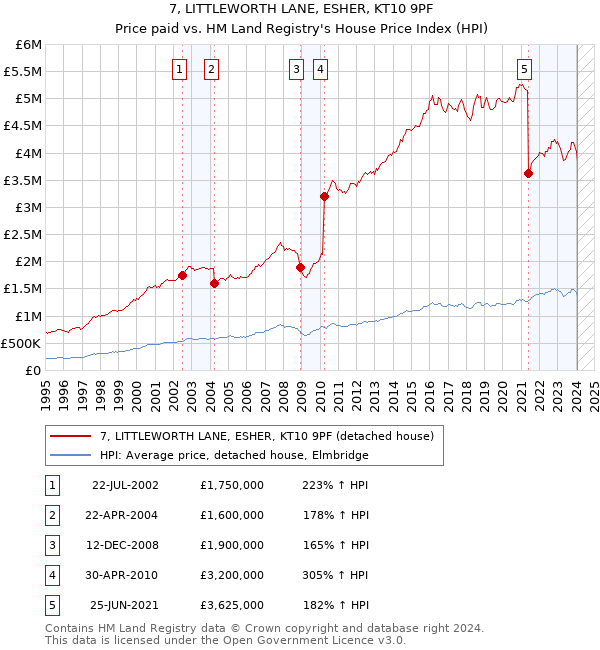 7, LITTLEWORTH LANE, ESHER, KT10 9PF: Price paid vs HM Land Registry's House Price Index