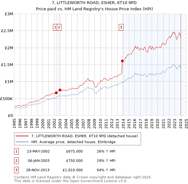7, LITTLEWORTH ROAD, ESHER, KT10 9PD: Price paid vs HM Land Registry's House Price Index