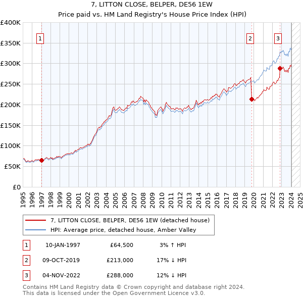 7, LITTON CLOSE, BELPER, DE56 1EW: Price paid vs HM Land Registry's House Price Index