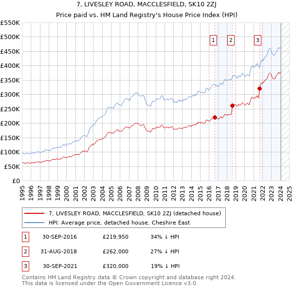 7, LIVESLEY ROAD, MACCLESFIELD, SK10 2ZJ: Price paid vs HM Land Registry's House Price Index