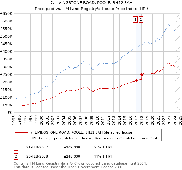 7, LIVINGSTONE ROAD, POOLE, BH12 3AH: Price paid vs HM Land Registry's House Price Index