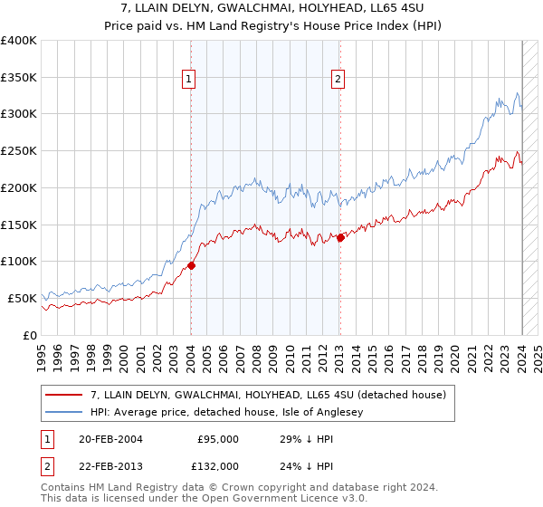 7, LLAIN DELYN, GWALCHMAI, HOLYHEAD, LL65 4SU: Price paid vs HM Land Registry's House Price Index