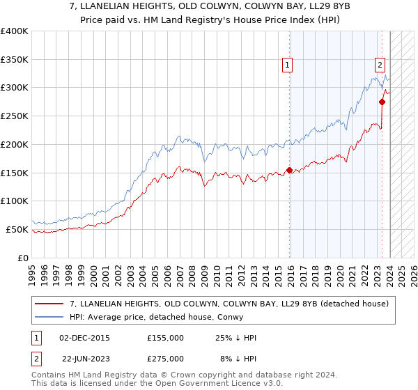 7, LLANELIAN HEIGHTS, OLD COLWYN, COLWYN BAY, LL29 8YB: Price paid vs HM Land Registry's House Price Index