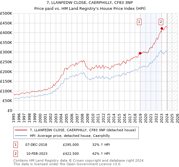7, LLANFEDW CLOSE, CAERPHILLY, CF83 3NP: Price paid vs HM Land Registry's House Price Index