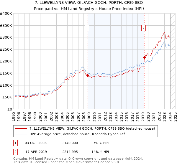 7, LLEWELLYNS VIEW, GILFACH GOCH, PORTH, CF39 8BQ: Price paid vs HM Land Registry's House Price Index