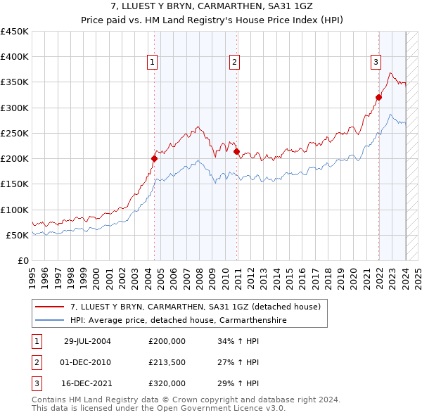 7, LLUEST Y BRYN, CARMARTHEN, SA31 1GZ: Price paid vs HM Land Registry's House Price Index