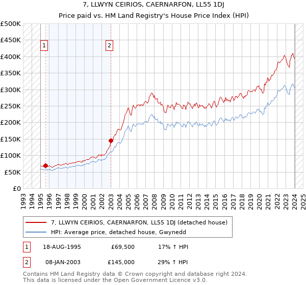 7, LLWYN CEIRIOS, CAERNARFON, LL55 1DJ: Price paid vs HM Land Registry's House Price Index