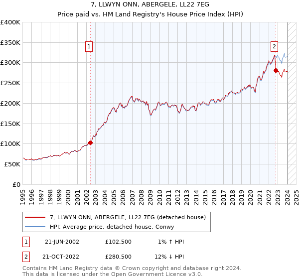 7, LLWYN ONN, ABERGELE, LL22 7EG: Price paid vs HM Land Registry's House Price Index