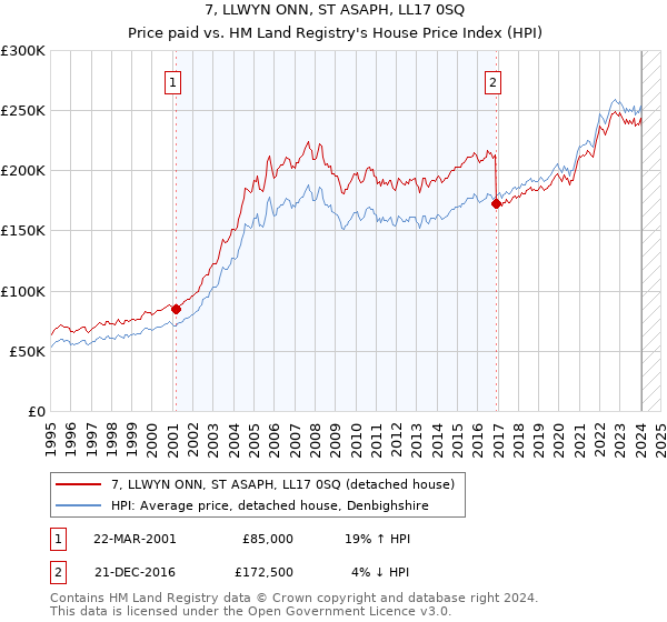 7, LLWYN ONN, ST ASAPH, LL17 0SQ: Price paid vs HM Land Registry's House Price Index
