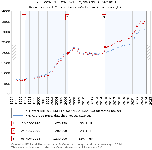 7, LLWYN RHEDYN, SKETTY, SWANSEA, SA2 9GU: Price paid vs HM Land Registry's House Price Index