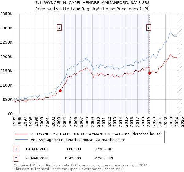 7, LLWYNCELYN, CAPEL HENDRE, AMMANFORD, SA18 3SS: Price paid vs HM Land Registry's House Price Index