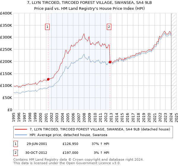 7, LLYN TIRCOED, TIRCOED FOREST VILLAGE, SWANSEA, SA4 9LB: Price paid vs HM Land Registry's House Price Index
