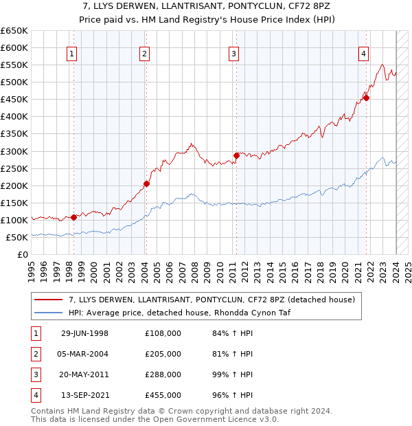 7, LLYS DERWEN, LLANTRISANT, PONTYCLUN, CF72 8PZ: Price paid vs HM Land Registry's House Price Index