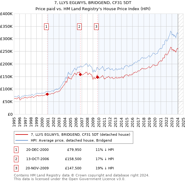 7, LLYS EGLWYS, BRIDGEND, CF31 5DT: Price paid vs HM Land Registry's House Price Index