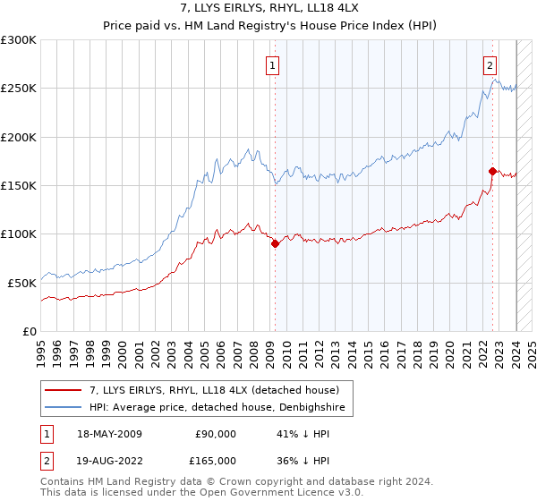 7, LLYS EIRLYS, RHYL, LL18 4LX: Price paid vs HM Land Registry's House Price Index