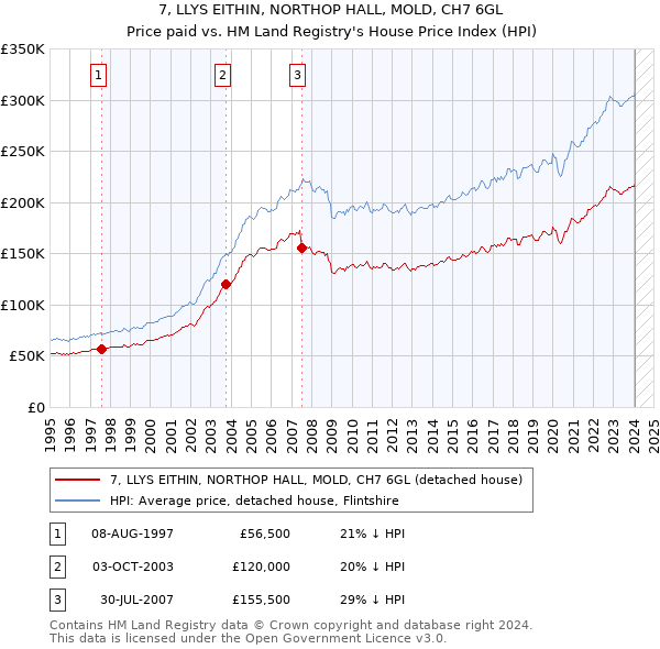 7, LLYS EITHIN, NORTHOP HALL, MOLD, CH7 6GL: Price paid vs HM Land Registry's House Price Index