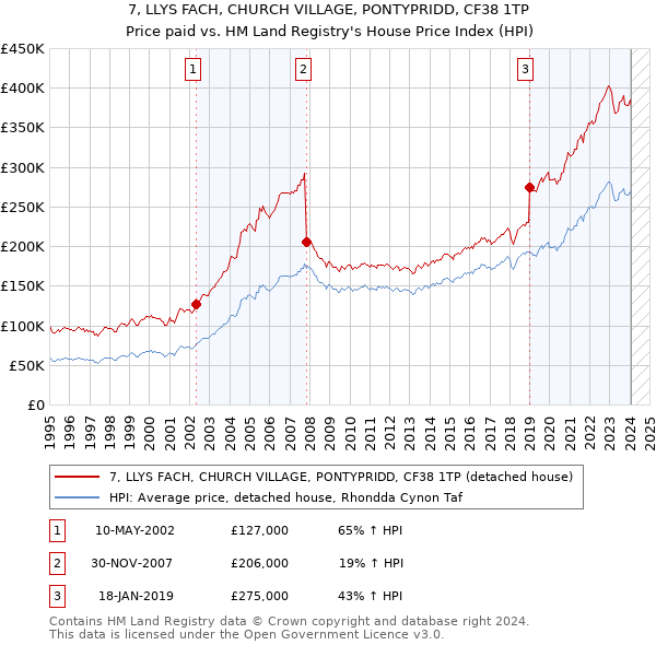 7, LLYS FACH, CHURCH VILLAGE, PONTYPRIDD, CF38 1TP: Price paid vs HM Land Registry's House Price Index