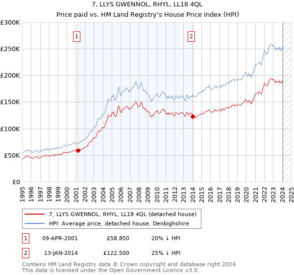 7, LLYS GWENNOL, RHYL, LL18 4QL: Price paid vs HM Land Registry's House Price Index