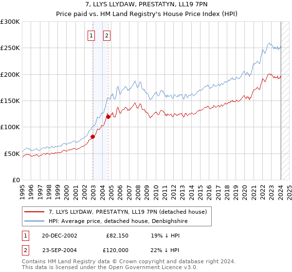 7, LLYS LLYDAW, PRESTATYN, LL19 7PN: Price paid vs HM Land Registry's House Price Index