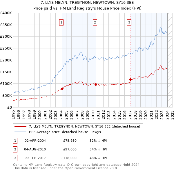 7, LLYS MELYN, TREGYNON, NEWTOWN, SY16 3EE: Price paid vs HM Land Registry's House Price Index