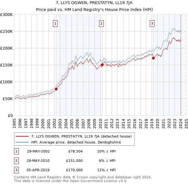 7, LLYS OGWEN, PRESTATYN, LL19 7JA: Price paid vs HM Land Registry's House Price Index