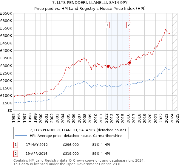 7, LLYS PENDDERI, LLANELLI, SA14 9PY: Price paid vs HM Land Registry's House Price Index