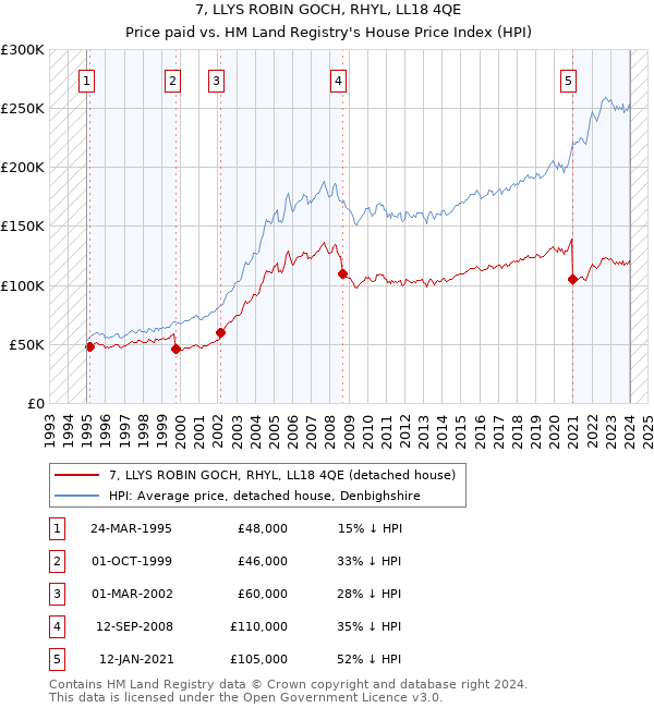 7, LLYS ROBIN GOCH, RHYL, LL18 4QE: Price paid vs HM Land Registry's House Price Index