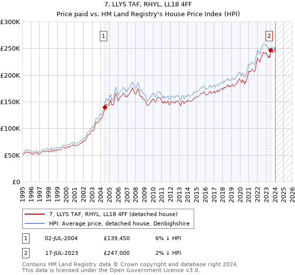 7, LLYS TAF, RHYL, LL18 4FF: Price paid vs HM Land Registry's House Price Index