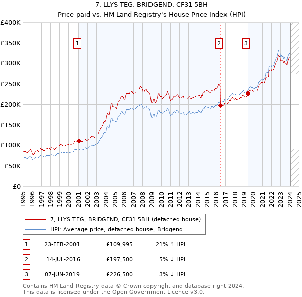7, LLYS TEG, BRIDGEND, CF31 5BH: Price paid vs HM Land Registry's House Price Index