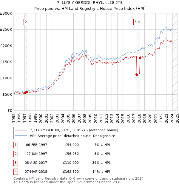 7, LLYS Y GERDDI, RHYL, LL18 2YS: Price paid vs HM Land Registry's House Price Index