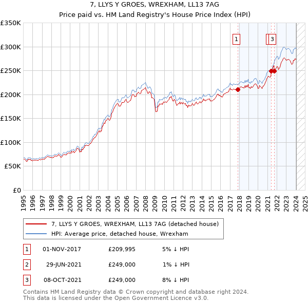 7, LLYS Y GROES, WREXHAM, LL13 7AG: Price paid vs HM Land Registry's House Price Index