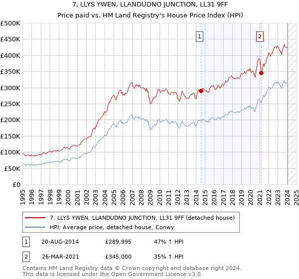 7, LLYS YWEN, LLANDUDNO JUNCTION, LL31 9FF: Price paid vs HM Land Registry's House Price Index