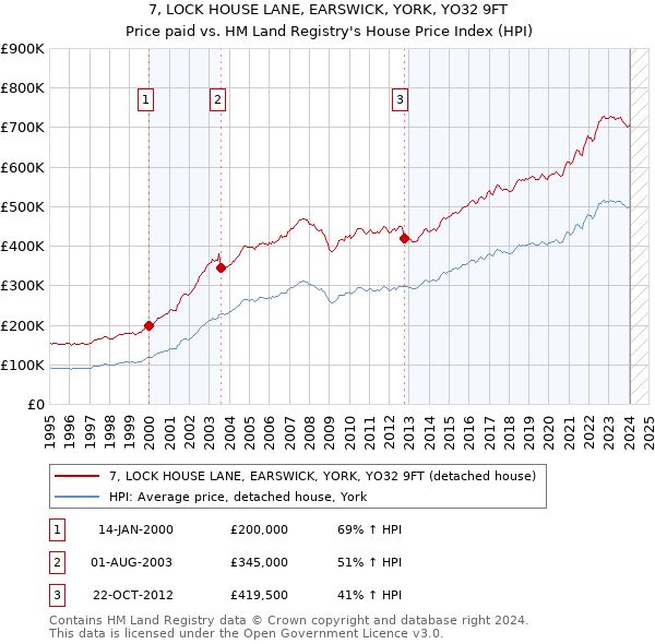 7, LOCK HOUSE LANE, EARSWICK, YORK, YO32 9FT: Price paid vs HM Land Registry's House Price Index